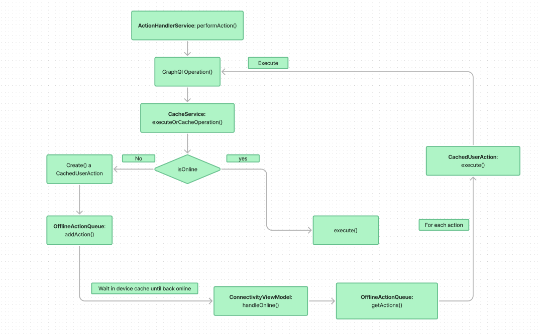 High level offline action flow