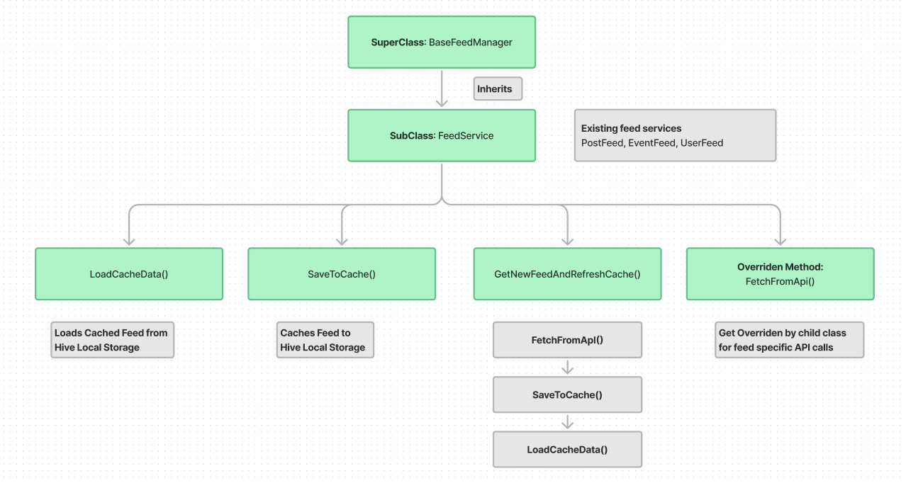 Basefeed manager