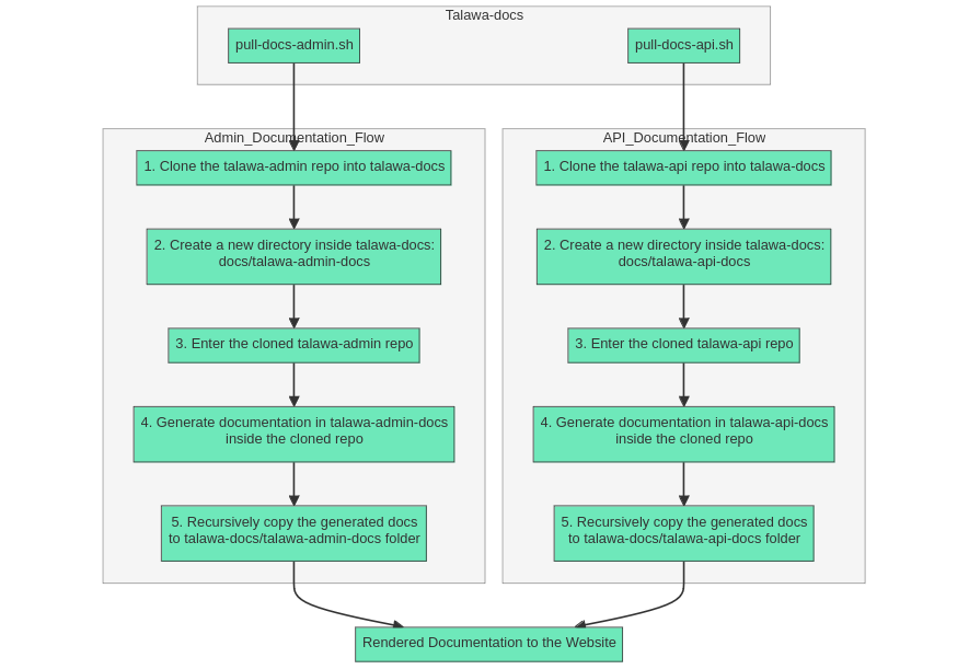 DocsWorkFlow