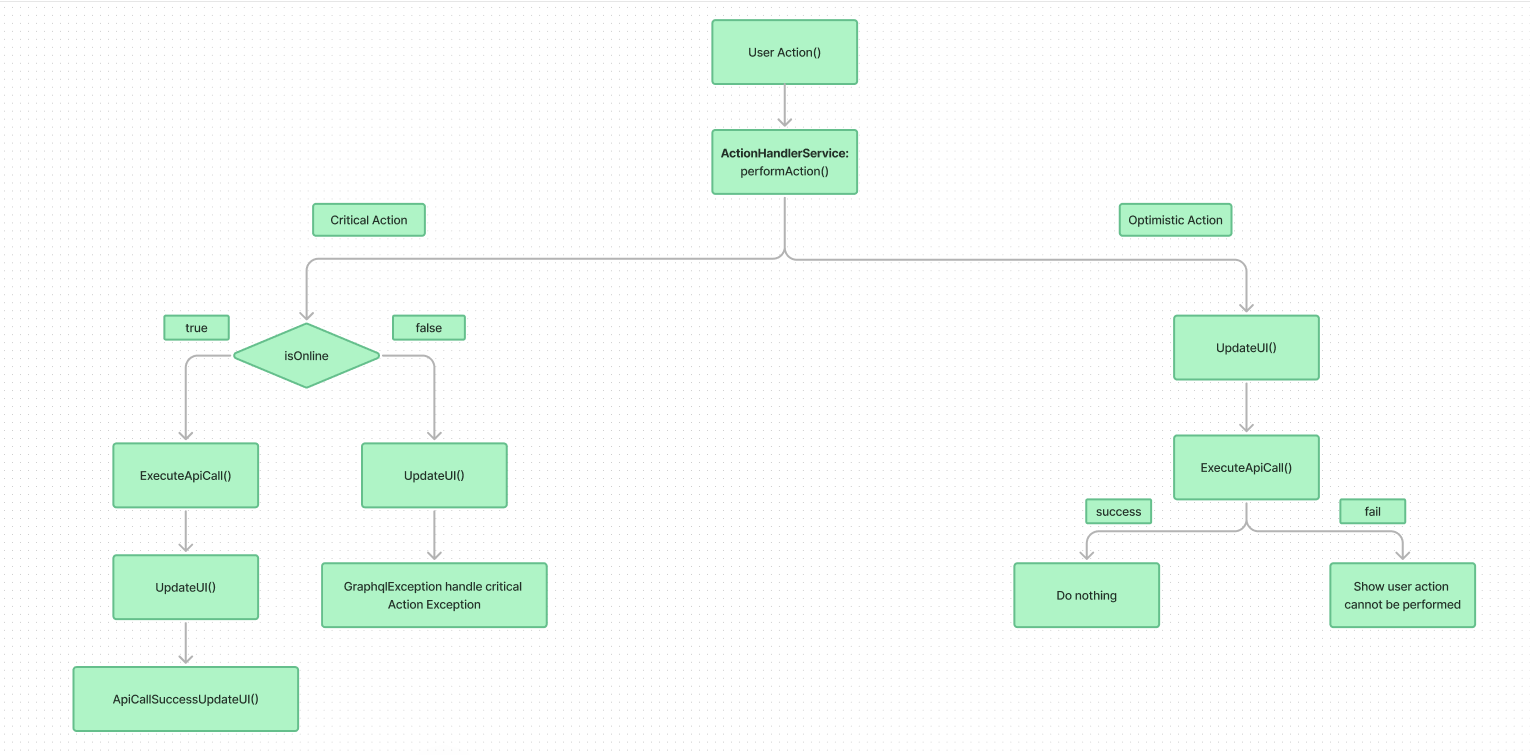 ActionHandler PerformAction Flow